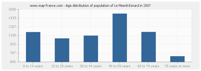 Age distribution of population of Le Mesnil-Esnard in 2007